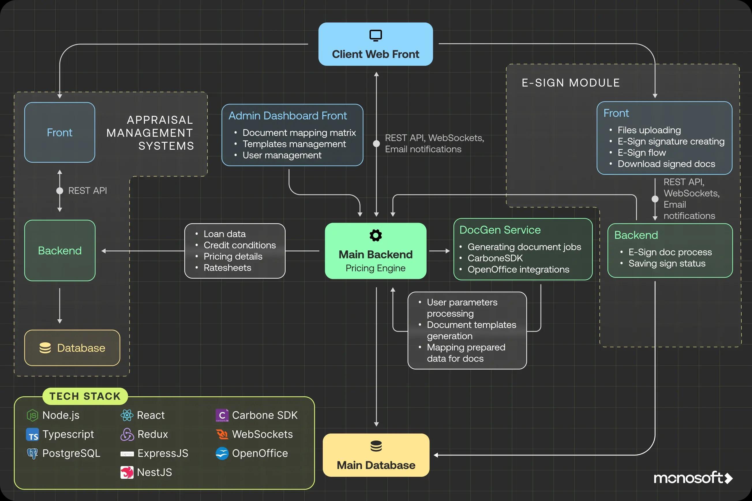 Tech Stack and Architecture