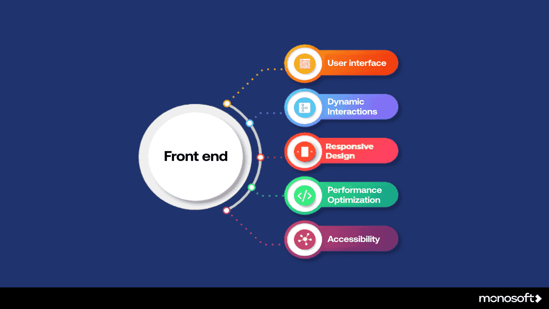 front_end_technology_objectives